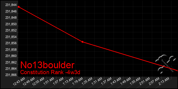 Last 31 Days Graph of No13boulder