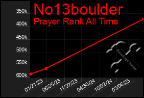 Total Graph of No13boulder