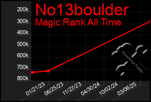Total Graph of No13boulder