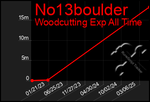 Total Graph of No13boulder