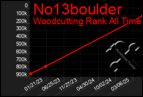 Total Graph of No13boulder