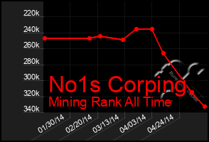 Total Graph of No1s Corping