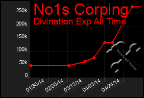 Total Graph of No1s Corping