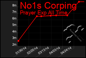 Total Graph of No1s Corping