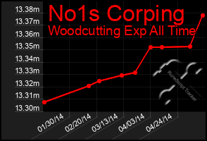 Total Graph of No1s Corping