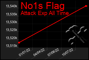 Total Graph of No1s Flag