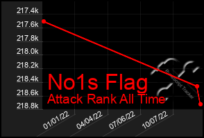 Total Graph of No1s Flag