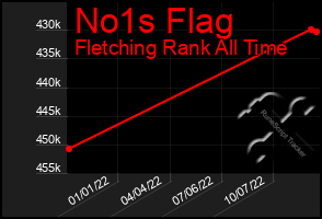 Total Graph of No1s Flag