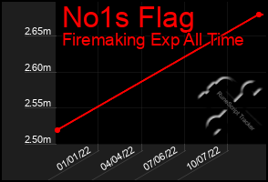 Total Graph of No1s Flag