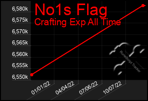 Total Graph of No1s Flag