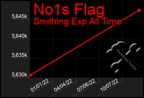 Total Graph of No1s Flag