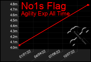 Total Graph of No1s Flag