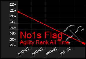 Total Graph of No1s Flag
