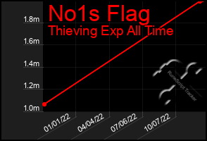 Total Graph of No1s Flag