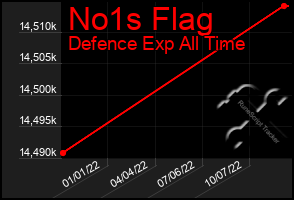 Total Graph of No1s Flag