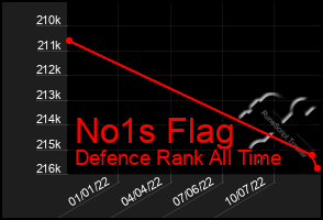 Total Graph of No1s Flag