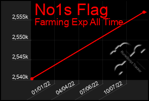 Total Graph of No1s Flag