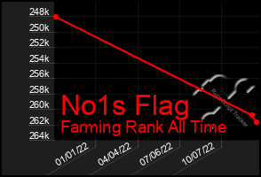 Total Graph of No1s Flag