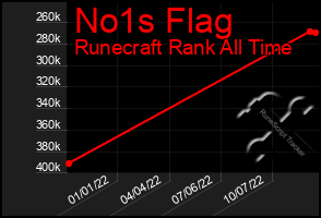 Total Graph of No1s Flag