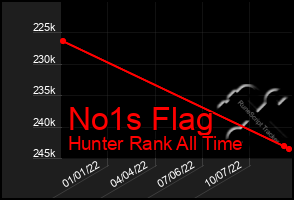 Total Graph of No1s Flag