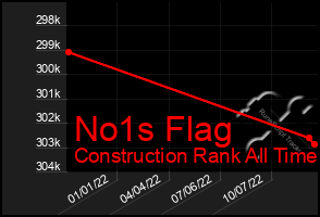 Total Graph of No1s Flag