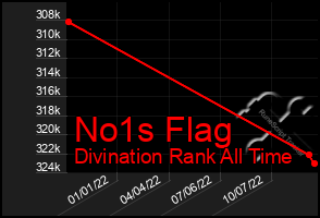 Total Graph of No1s Flag