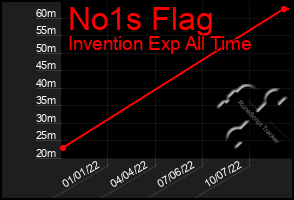 Total Graph of No1s Flag