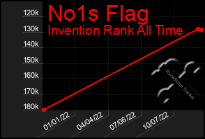 Total Graph of No1s Flag