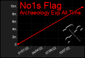 Total Graph of No1s Flag
