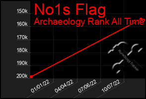 Total Graph of No1s Flag