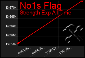 Total Graph of No1s Flag