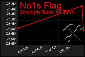 Total Graph of No1s Flag