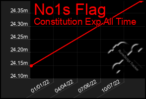 Total Graph of No1s Flag