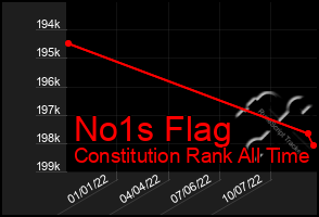 Total Graph of No1s Flag