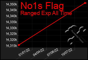 Total Graph of No1s Flag