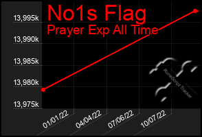 Total Graph of No1s Flag