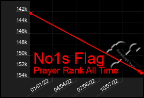 Total Graph of No1s Flag