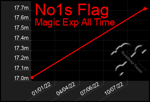Total Graph of No1s Flag