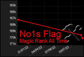Total Graph of No1s Flag
