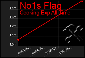 Total Graph of No1s Flag