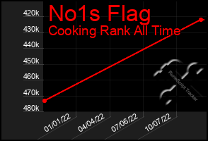 Total Graph of No1s Flag