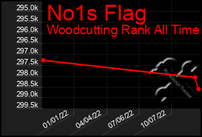 Total Graph of No1s Flag