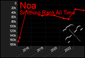 Total Graph of Noa