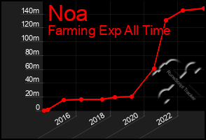 Total Graph of Noa