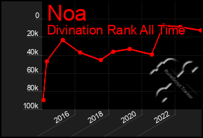 Total Graph of Noa