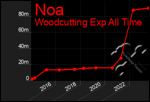 Total Graph of Noa