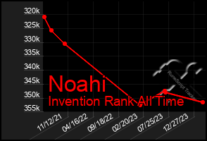 Total Graph of Noahi