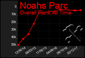 Total Graph of Noahs Parc