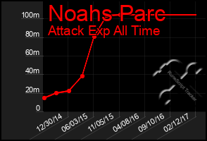 Total Graph of Noahs Parc