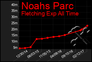 Total Graph of Noahs Parc